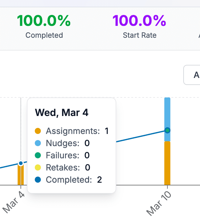 Herd shows behavior change in learning, engagement, and security