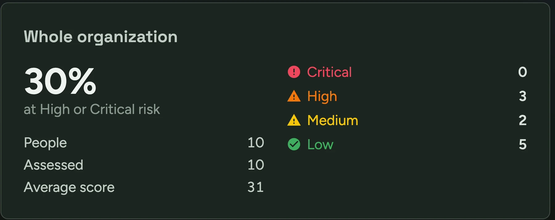 Herd reporting on the whole program. In light mode, a snapshot of total users, active users, total trainings, total assignments and the platforms training is delivered on; in dark mode, the same ten-person org scored for risk — 30% at high or critical, with the full critical-to-low breakdown.